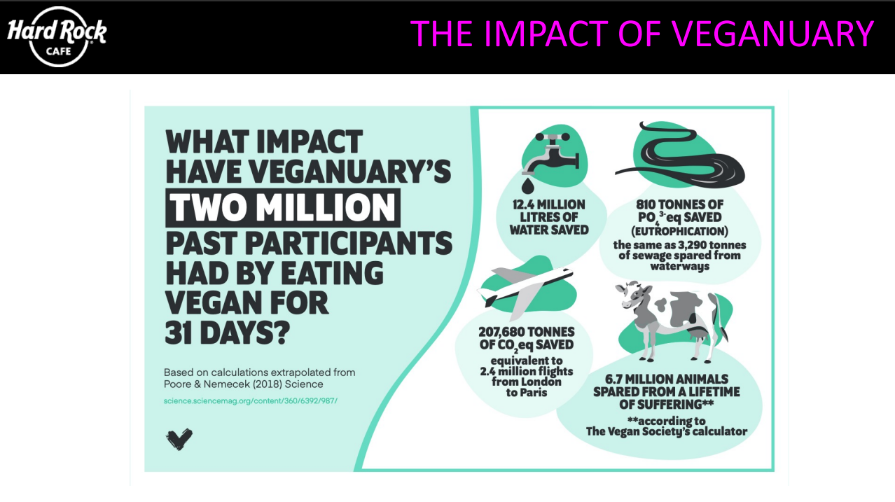 Veganuary Impact